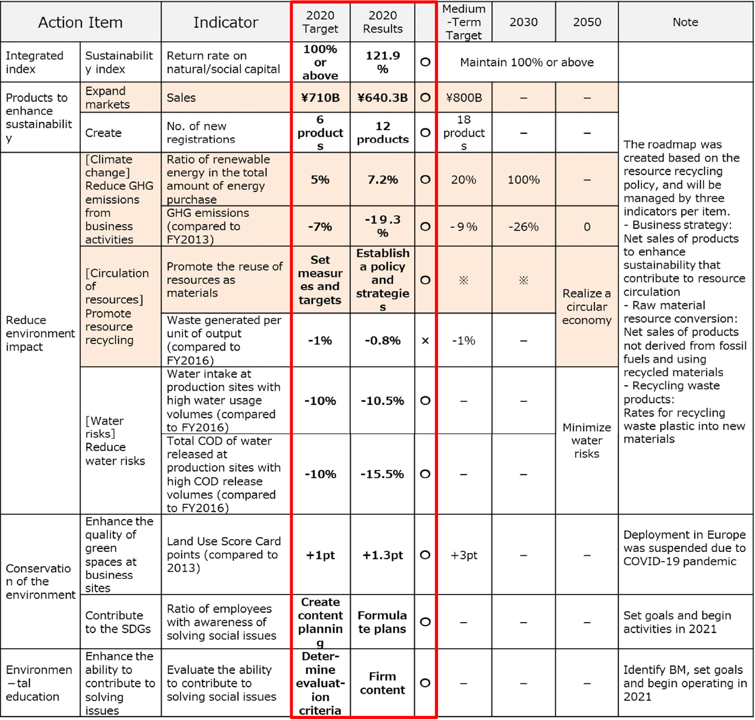 Table:　Environmental Medium-Term Plan Targets and Fiscal 2020 Results