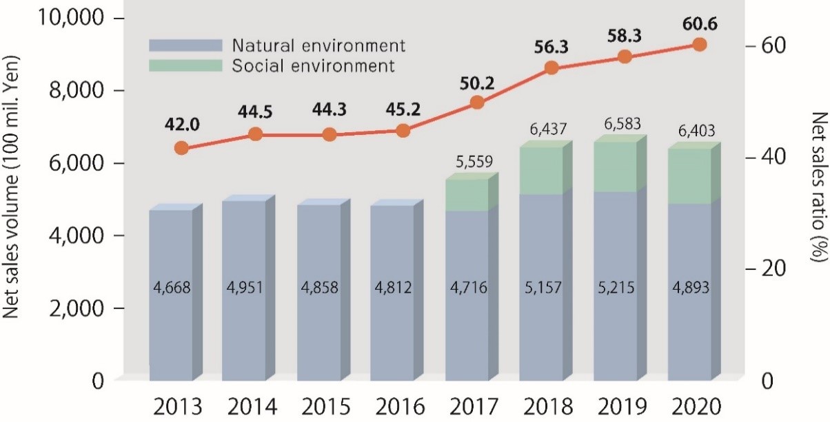 Figure: Sales and sales ratio trends for sustainability-contributing products