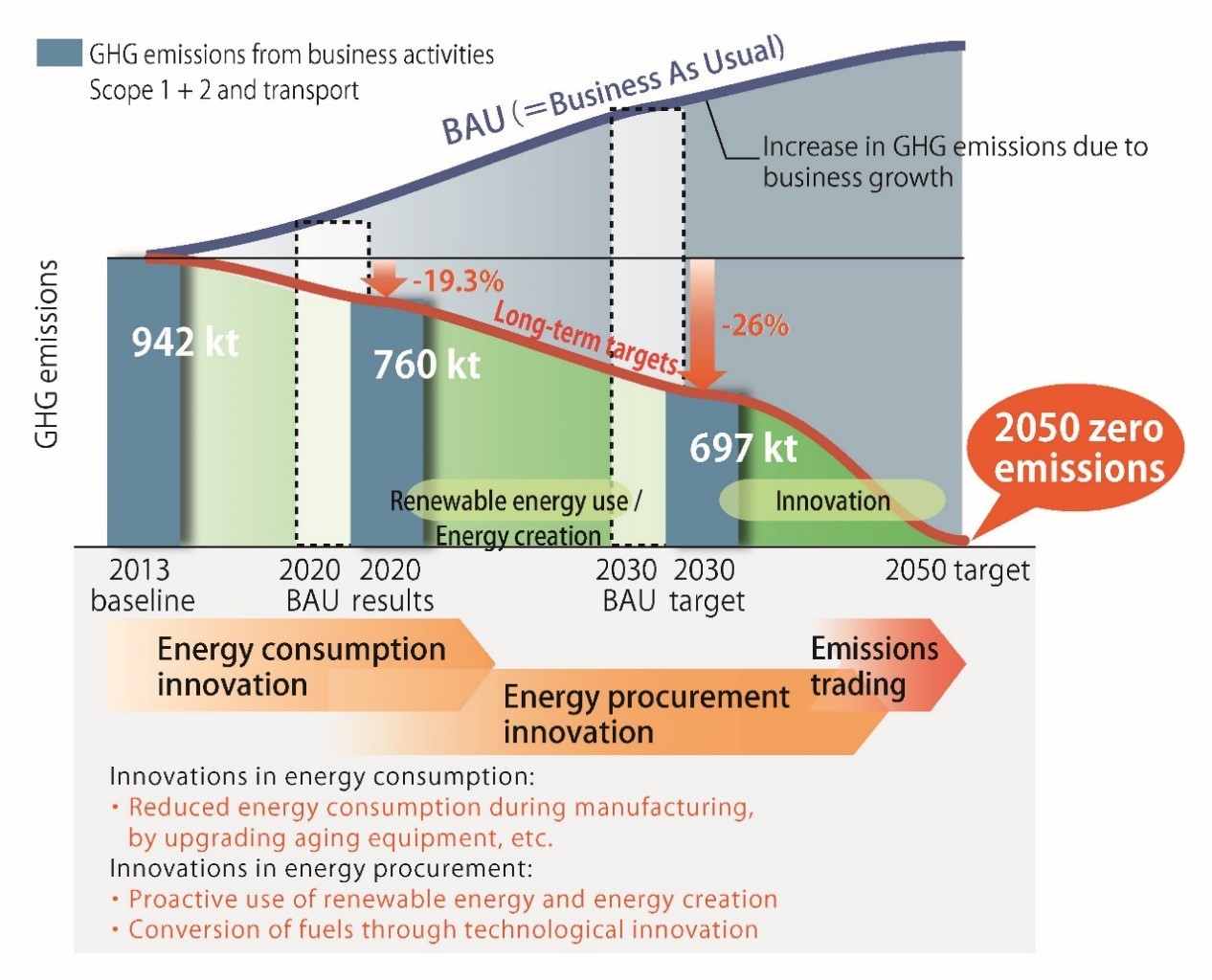 Figure: Roadmap for greenhouse gas reductions