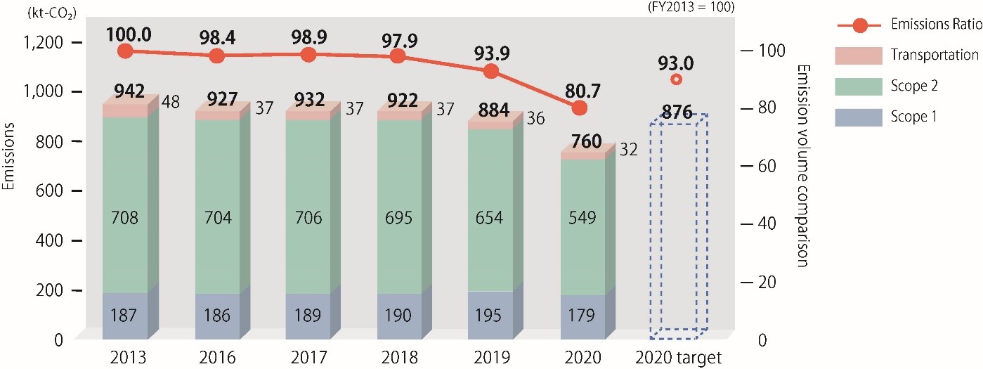 Figure: Trends of greenhouse gas emissions from business activities