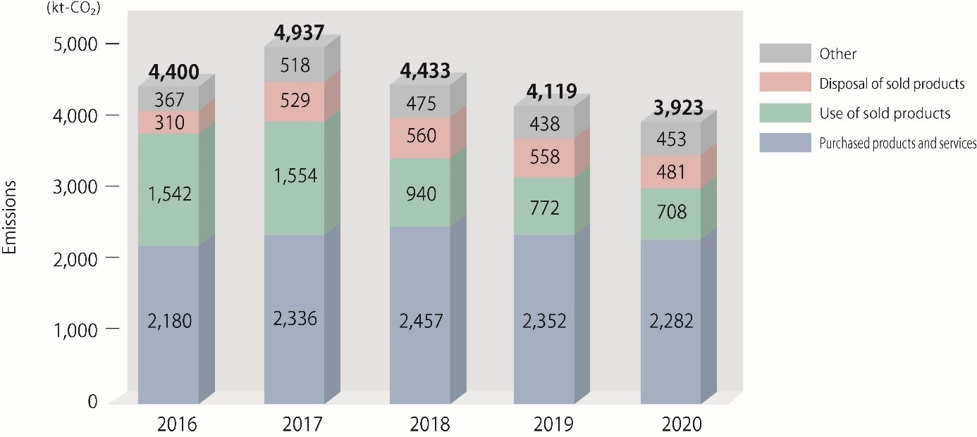 Figure: Trends in greenhouse gas emission along the supply chain