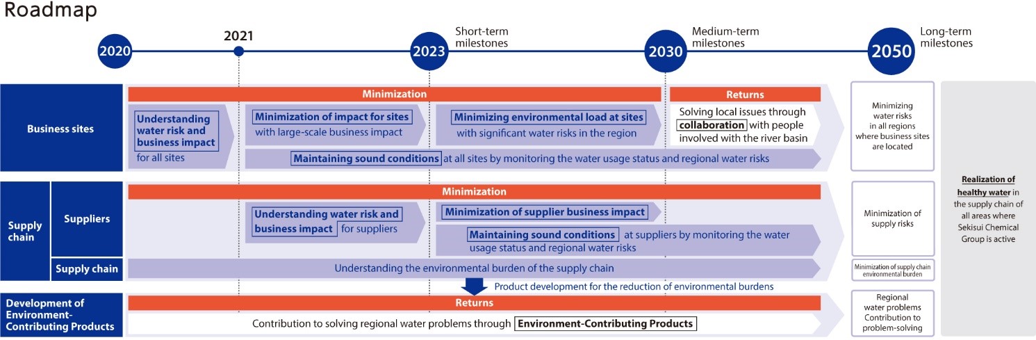 Figure: Roadmap for the reduction of water risks
