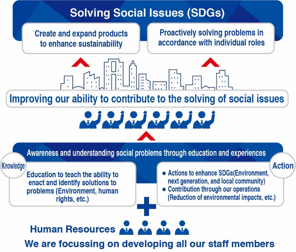 Figure: Positioning of education and activities for enhancing the ability to contribute to solving social issues