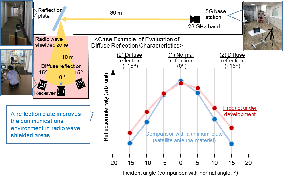 Indoor Radio Wave Environment Improvement Demonstration Experiment with Assistance provided