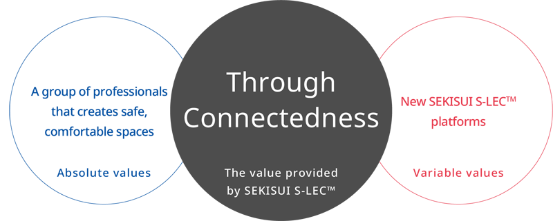 What SEKISUI aims for Background of Rebranding