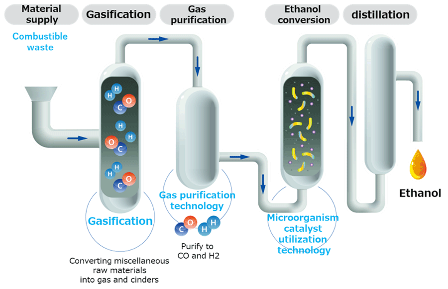 BR Ethanol Technology Outline