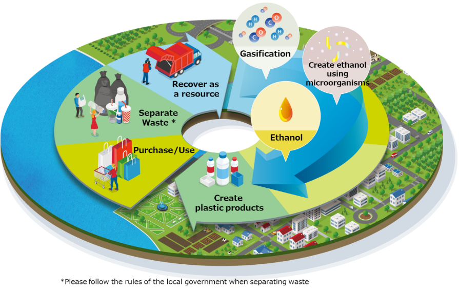 New social system for resource recycling