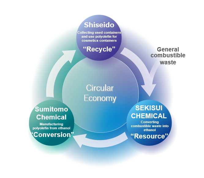 Circular Economy