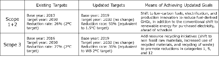 New GHG Emission Reduction Targets