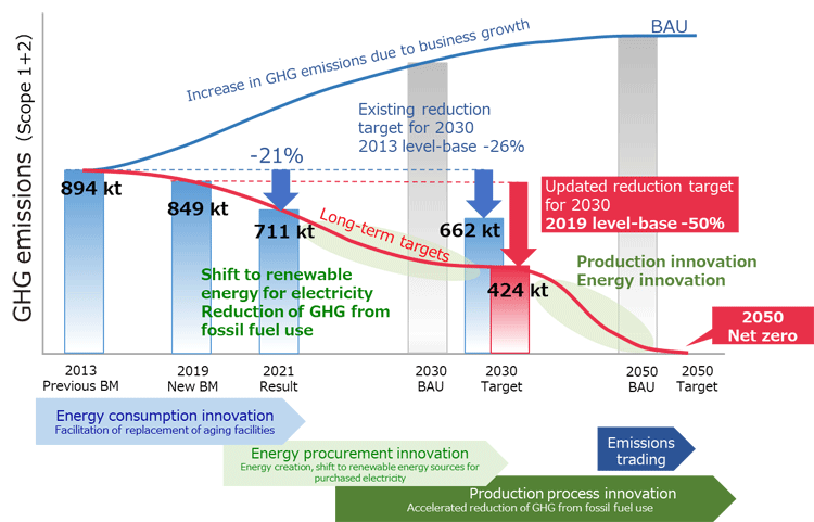 Measures to Achieve Scope 1+2 Target