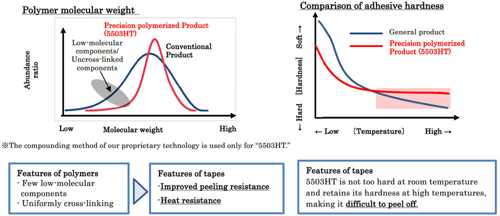 Thermal Adhesive Tape with Extremely Low Thermal Resistance Reflects  Synergistic Innovation Between DuPont and its Laird Performance Materials  Acquisition