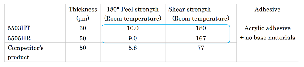 Thermal Adhesive Tape with Extremely Low Thermal Resistance Reflects  Synergistic Innovation Between DuPont and its Laird Performance Materials  Acquisition