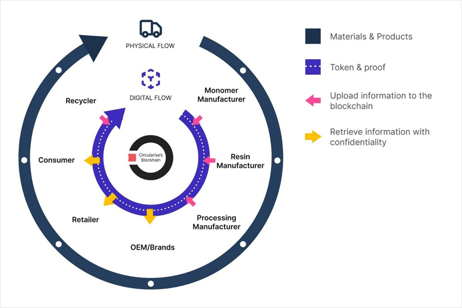 Circularise Supply Chain Traceability System in Circular Economy