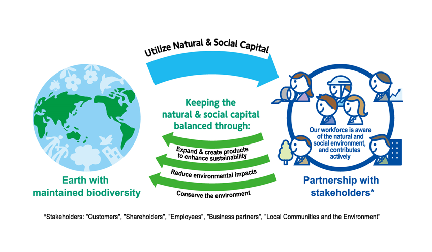 SEKISUI Environment Sustainability Vision 2050