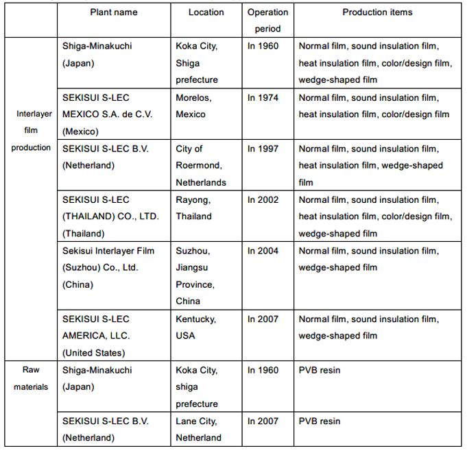 Interlayer Films for Laminated Glas