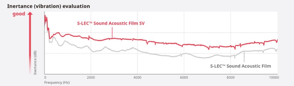 Figure 1: Vibration evaluation on laminated glass (actual vehicle side glass: 2.1 mm/2.1 mm)