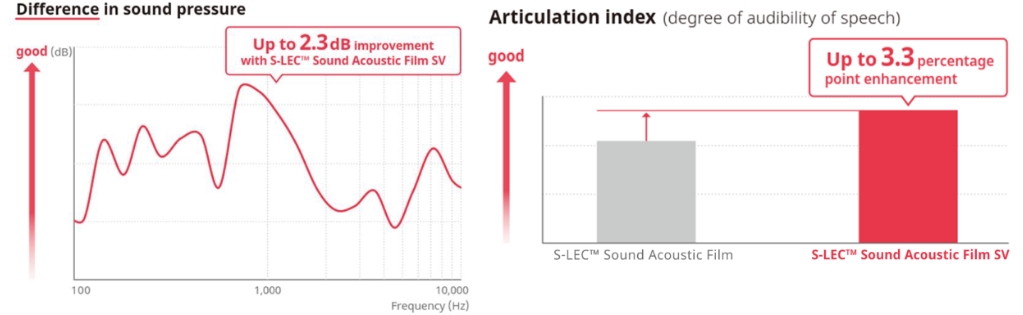 Figure 3: Sound Pressure on laminated glass – Wind tunnel test actual vehicle