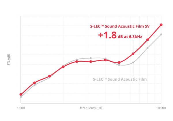 Figure 2: Sound Transmission Loss (STL) laminated glass evaluation (2.0 mm /1.6 mm)