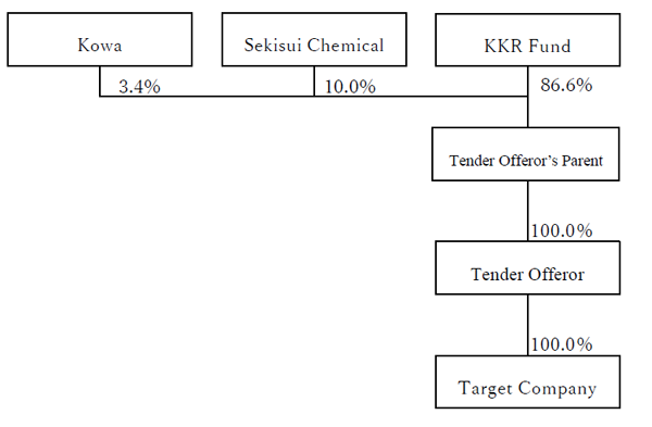 After the Transaction