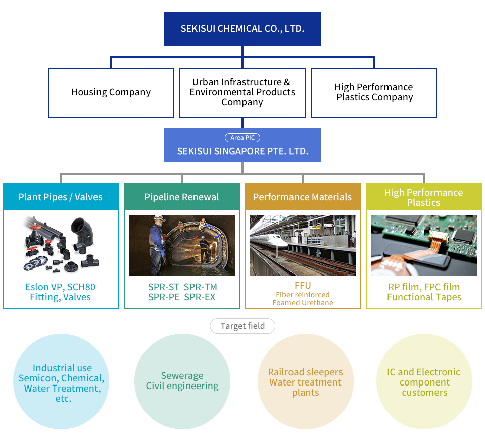 Organization Chart