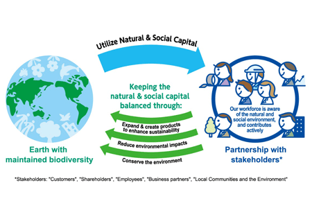 SEKISUI CHEMICAL Formulates New Long-Term Environmental Vision and Medium-Term Environmental Plan