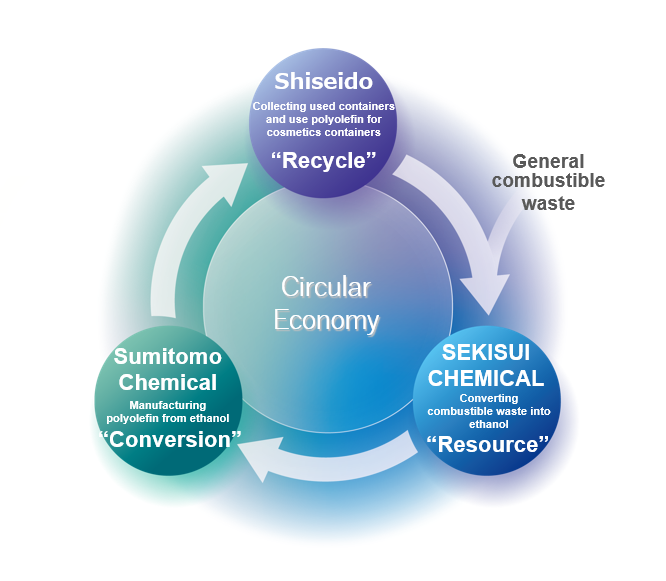 Shiseido, SEKISUI CHEMICAL, and Sumitomo Chemical to Collaborate in Building a Circular Economy for Plastic Cosmetics Containers