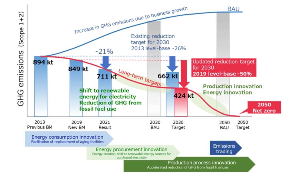 New Targets Established for Reduction of GHG Emissions by 2030