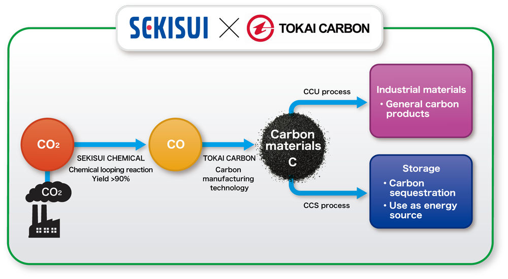 Partnership agreement on practical application of CCUS